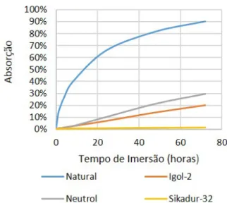 Gráfico 1 – Absorção de água