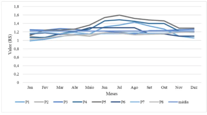 Gráfico 5 – Valor unitário do leite durante o ano de 2018