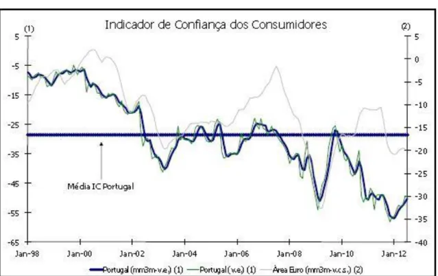 Figura 2: Indicador de Confiança dos Consumidores 