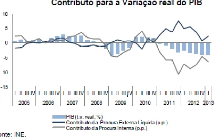 Figura 3: Contributo para a Variação real do PIB 