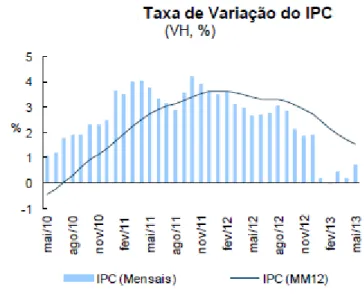 Figura 8: Taxa de Variação do IPC 