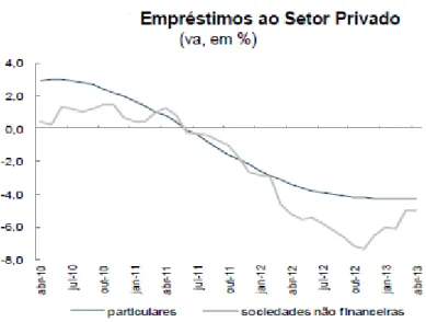 Figura 9: Empréstimos ao Setor Privado 