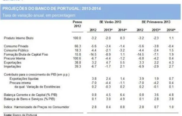 Figura 11: Projeções do Banco de Portugal 