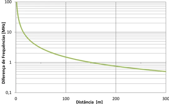 Figura 14 – Diferença de frequências ( ∆ f) necessária para efetuar medições de distância