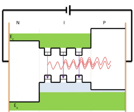 Figura 22 – Ilustração do diagrama de energia de um díodo laser de poços quânticos 