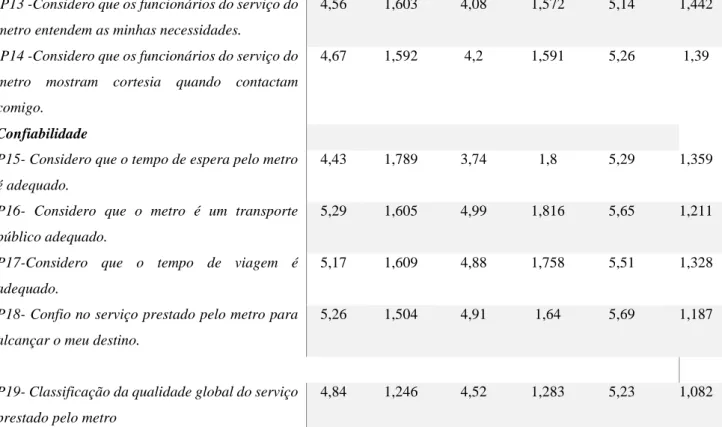 Tabela 7 - Média e Desvio Padrão por cada item de cada dimensão 