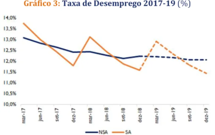 Gráfico 3: Taxa de Desemprego 2017-19 (%) 
