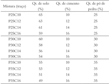 Tabela 2 – Misturas de solo-cimento formuladas Mistura (traço) Qt. de solo 