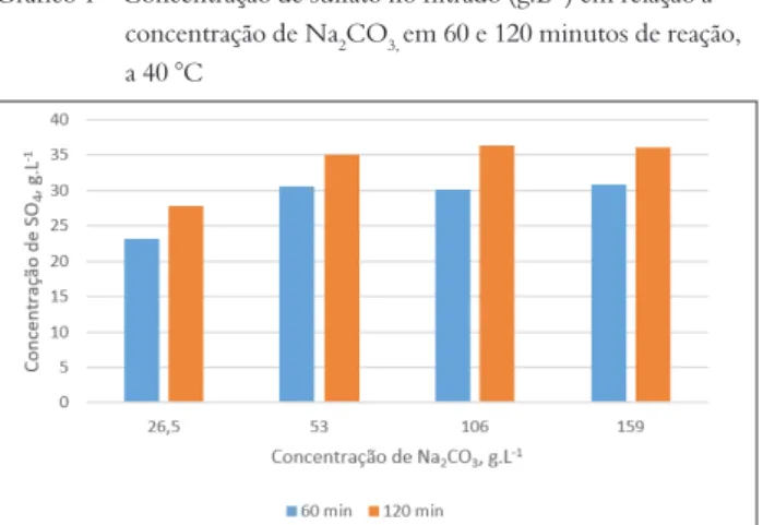 Gráfico 1 – Concentração de sulfato no filtrado (g.L -1 ) em relação à  concentração de Na 2 CO 3,  em 60 e 120 minutos de reação,  a 40 °C