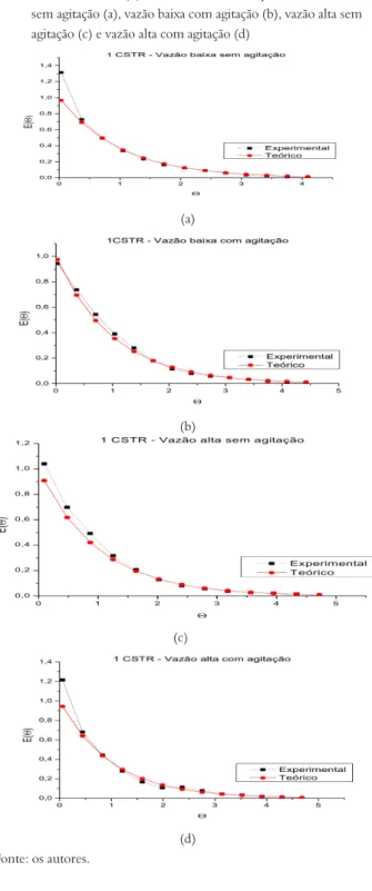 Tabela 1 – Dados experimentais, teóricos e desvios para um CSTR Vazão (mL/s) Agitação τ (s) t m  (s) Desvio