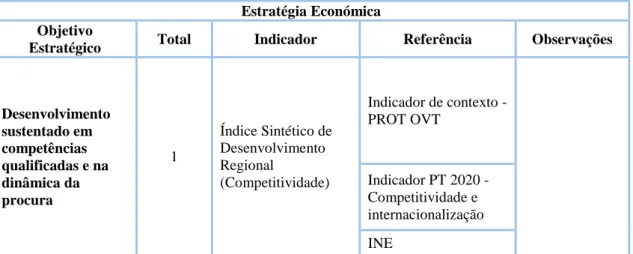 Figura 5 - Exemplo da lista de indicadores da estratégia económica