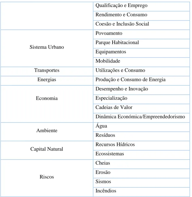 Figura 6 – Domínios e subdomínios de organização dos indicadores do REOT LVT