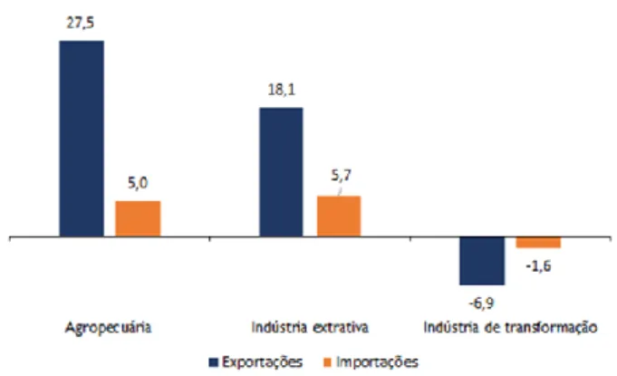 Gráfico 6: Variação (%) nos Índices de Volume por Setor  de Atividade 