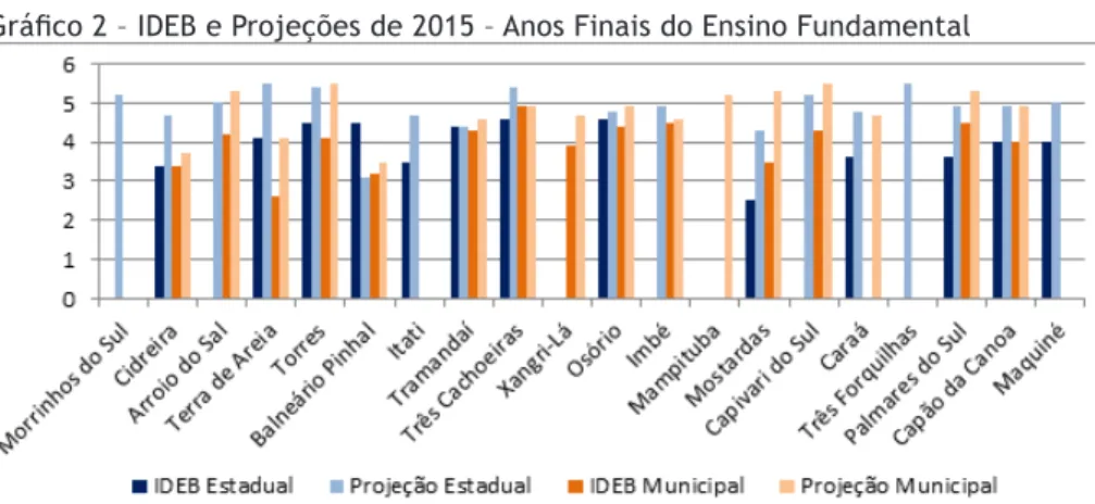 Gráfico 2 – IDEB e Projeções de 2015 – Anos Finais do Ensino Fundamental
