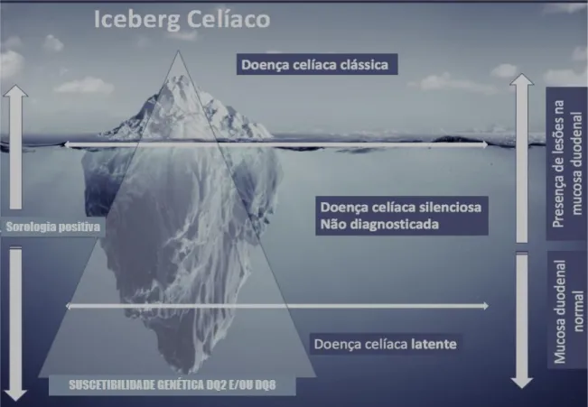 Figura 2 − O modelo do Iceberg celíaco 