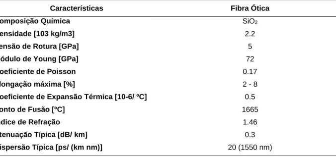 Tabela 2.1 – Características mecânicas e óticas de uma fibra ótica de sílica corrente (adaptado de Inaudi, 1997) 