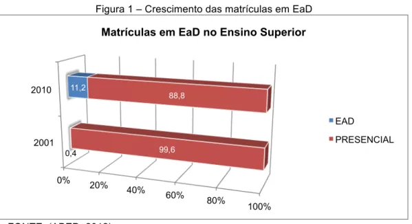 Figura 1 – Crescimento das matrículas em EaD