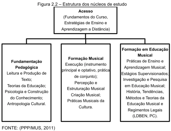 Figura 2.2 – Estrutura dos núcleos de estudo 