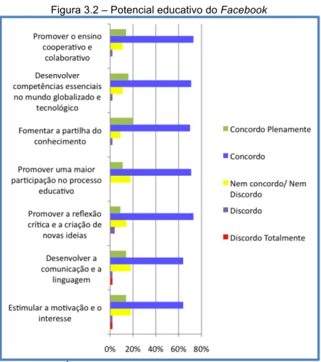 Figura 3.2 – Potencial educativo do Facebook 