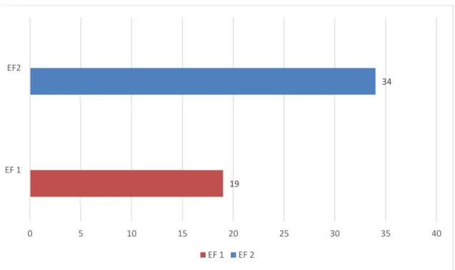 Gráfico 6- Estado físico dos Bifaces do Locus 1.  