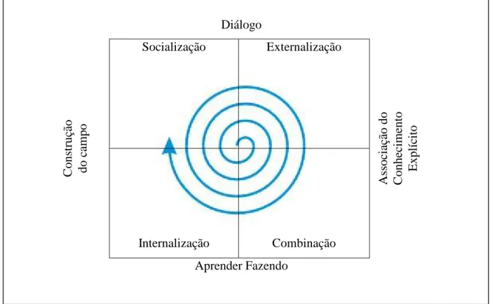 Figura 2: Espiral do Conhecimento. 