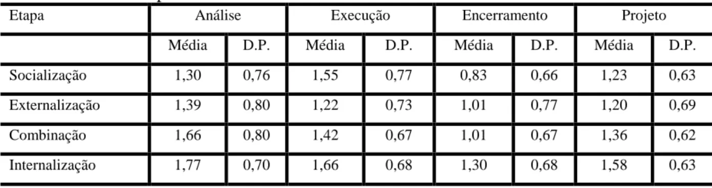 Tabela 4 - Ocorrência de Socialização, Externalização, Combinação e Internalização em   Cada Etapa de Desenvolvimento de Sistemas