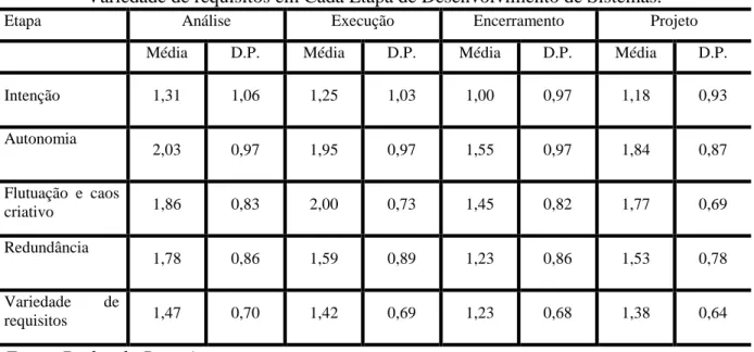 Tabela 6 - Ocorrência de Intenção, Autonomia, Flutuação e Caos Criativo, Redundância e   Variedade de requisitos em Cada Etapa de Desenvolvimento de Sistemas