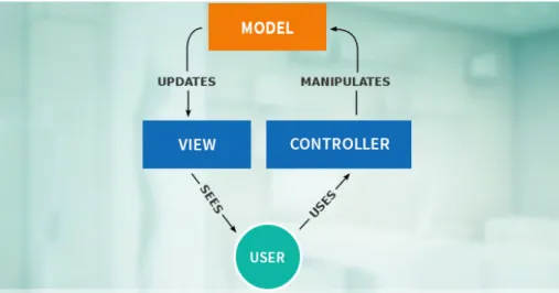 Figura 3.5: Model-View-Controller