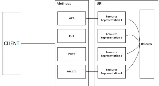 Figura 3.14: Serviços ReSTful
