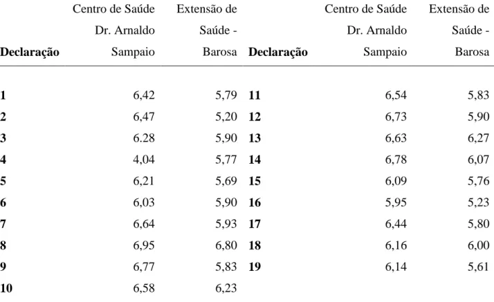Tabela 2 – Satisfação média para cada uma das declarações, por unidade de saúde 