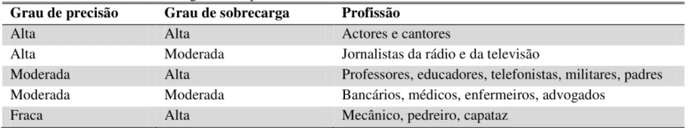 Tabela 3 – Precisão e sobrecarga da voz profissional. 