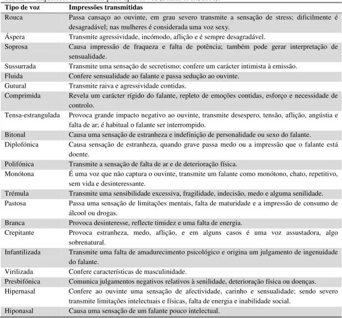 Tabela 4 – Impressões transmitidas pelos tipos de voz (Behlau et al., 2001). 