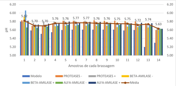 Figura 6 – Valores de pH em cada amostra por mosto 5.825.70 5.70 5.76 5.76 5.77 5.77 5.76 5.76 5.75 5.75 5.72 5.74 5.63 5.005.205.405.605.806.006.205.005.205.405.605.806.006.201234567891011121314pH