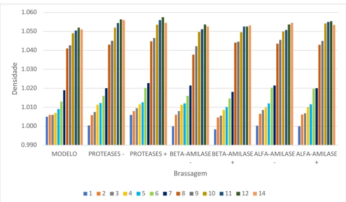 Figura 9- Densidade em cada amostra por cada mosto 