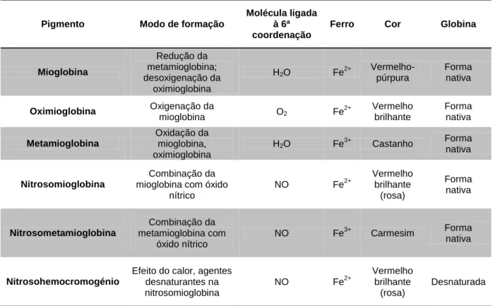 Tabela  1.Pigmentos  encontrados  em  carne  fresca,  tratada  termicamente  e  curada  (adaptado  de  Feiner,  2006; 