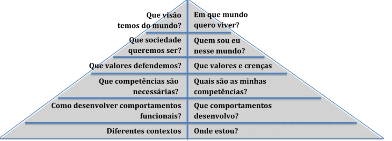 Figura 1. Níveis lógicos de organização do pensamento e da mudança 