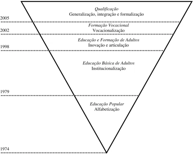Figura 2.2. A pirâmide invertida de evolução do campo da educação e formação de adultos  (1974-2011) 