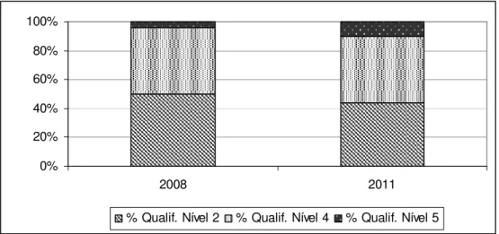 Gráfico 3.2. Evolução das qualificações constantes no Catálogo Nacional de Qualificações  (%), por nível de qualificação (2008-2011) 