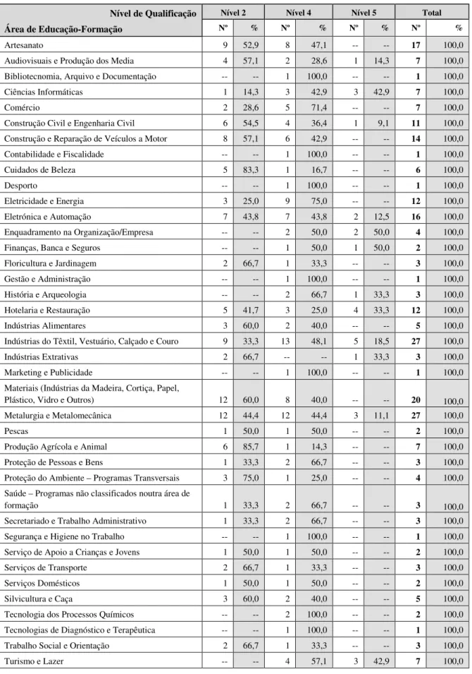 Tabela 3.1. Qualificações do Catálogo Nacional de Qualificações, por área de educação- educação-formação e nível de qualificação 