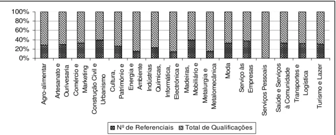 Gráfico 3.5. % de referenciais de competências profissionais concebidos, por Conselho  Sectorial para a Qualificação 