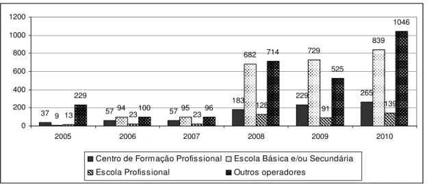 Gráfico 4.1. Número de entidades promotoras de modalidades de qualificação de adultos,  por tipo de instituição (2005-2010) 