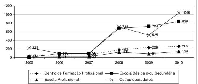 Gráfico 4.2. Evolução do número de entidades promotoras de modalidades qualificação de  adultos, por tipo de instituição (2005-2010)  