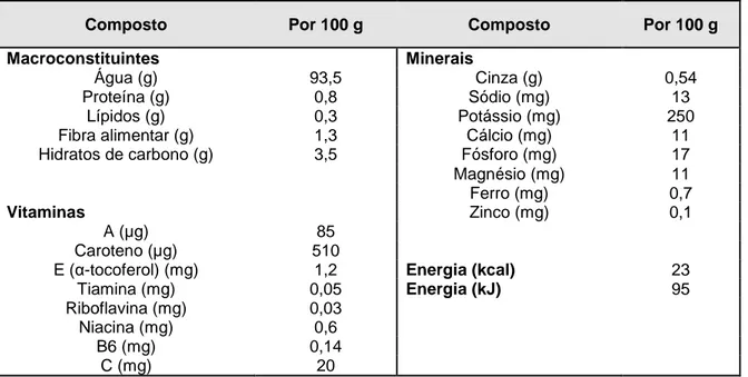 Tabela 3. Composição nutricional do tomate maduro (valores expressos por 100 g de parte edível) (INSA,  2016) 