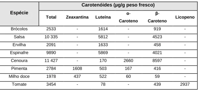 Tabela 4. Conteúdo de carotenóides em alguns alimentos (Fonte: (Fraser &amp; Bramley, 2004).