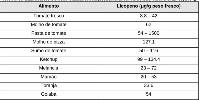 Tabela 5. Conteúdo de licopeno em alguns alimentos e em processados do tomate (Fonte:  (Fraser &amp; Bramley, 2004))