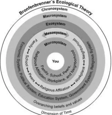 Figure 1: Bronfenbrenner’s ecological model 
