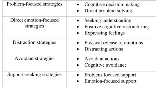 Table 1: Four-factor model of coping 