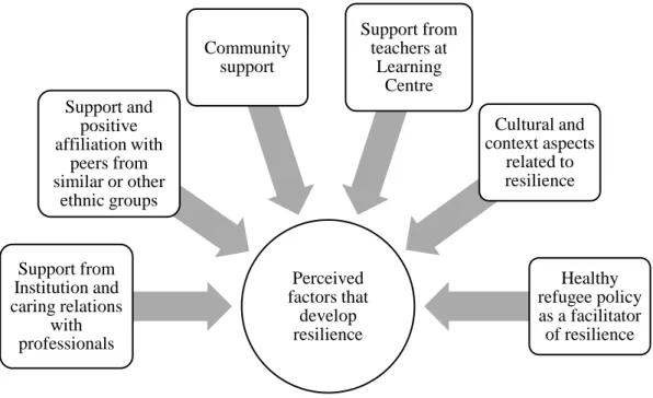 Figure 5: Theme 4 and its 6 subthemes 