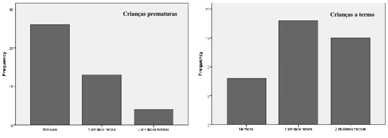 Gráfico  2  –  Percentagem  de  crianças  prematuras  e  de  termo  em  relação  ao  número  de  atividades  de  enriquecimento ou extracurriculares com estimulação motora