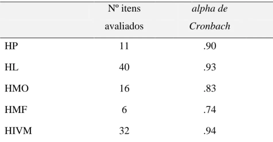 Tabela 5 – Consistência interna das PDMS-2. 